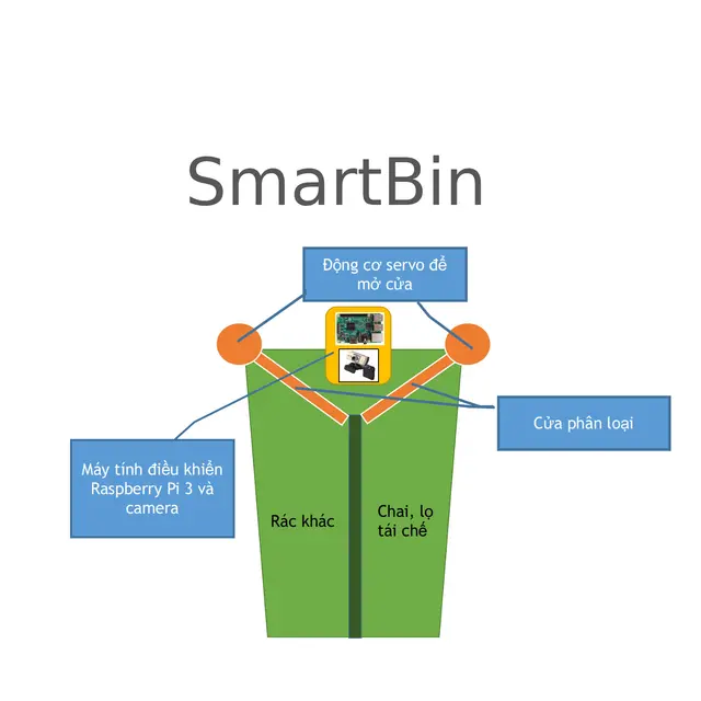 Thiết kế thùng rác thông minh tự phân loại rác với Raspberry Pi 3