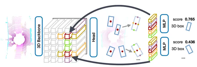 Paper review: CenterTrack - CenterPoint - CenterPoint++